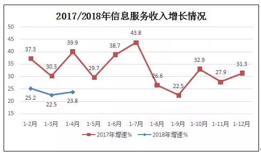 前4月我國規上互聯網企業業務收入達2649億元，同比增長24.9% 信息服務業務成主要驅動力
